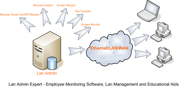 Lan Admin Expert - Employee Monitoring Software, Lan Management and Educational Aids